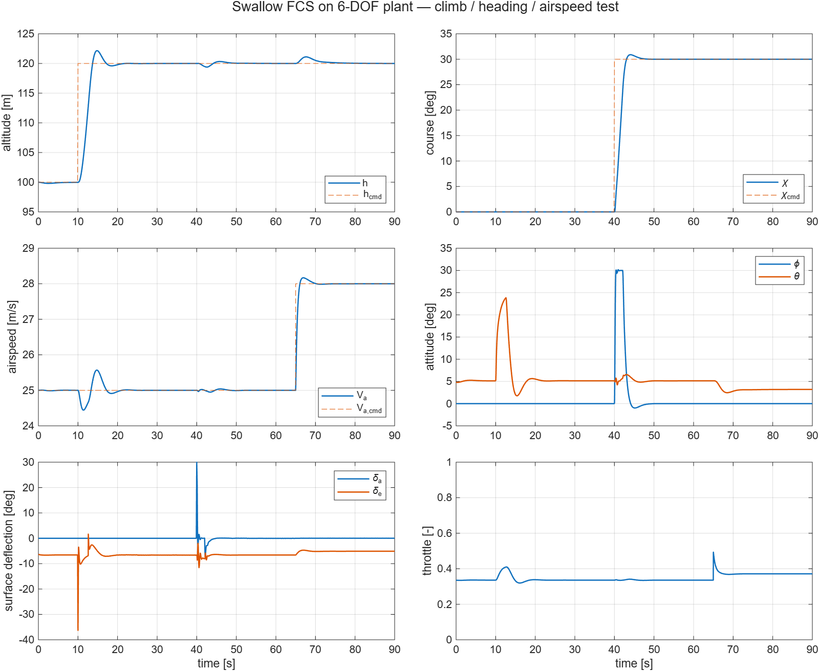 Open-loop responses of the nonlinear 6-DOF model — the predicted modes, visible in the time domain.