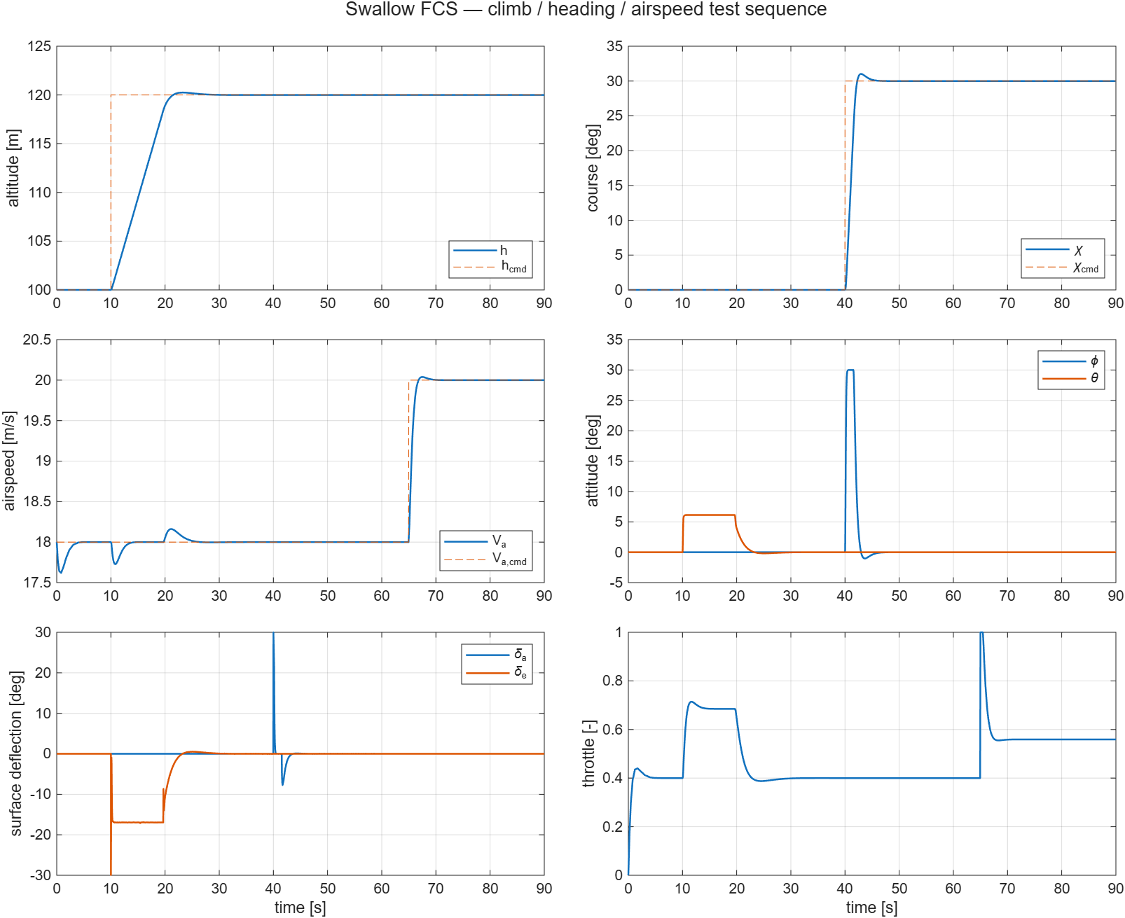 Closed-loop tracking of altitude, course, and airspeed steps — with servo dynamics in the loop.