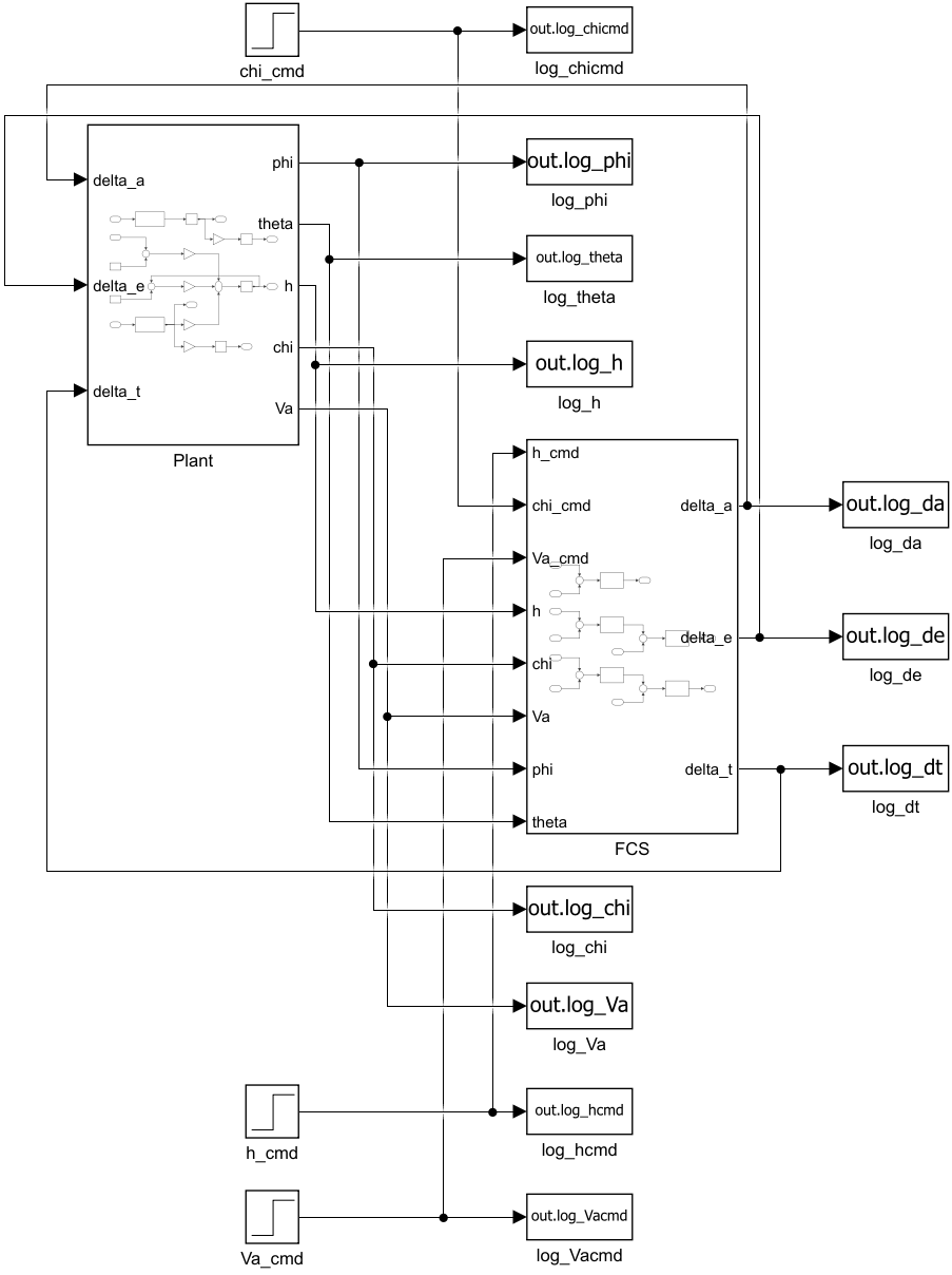 Top level of the Swallow_FCS Simulink model — guidance, cascaded loops, actuator models, and the 6-DOF plant.