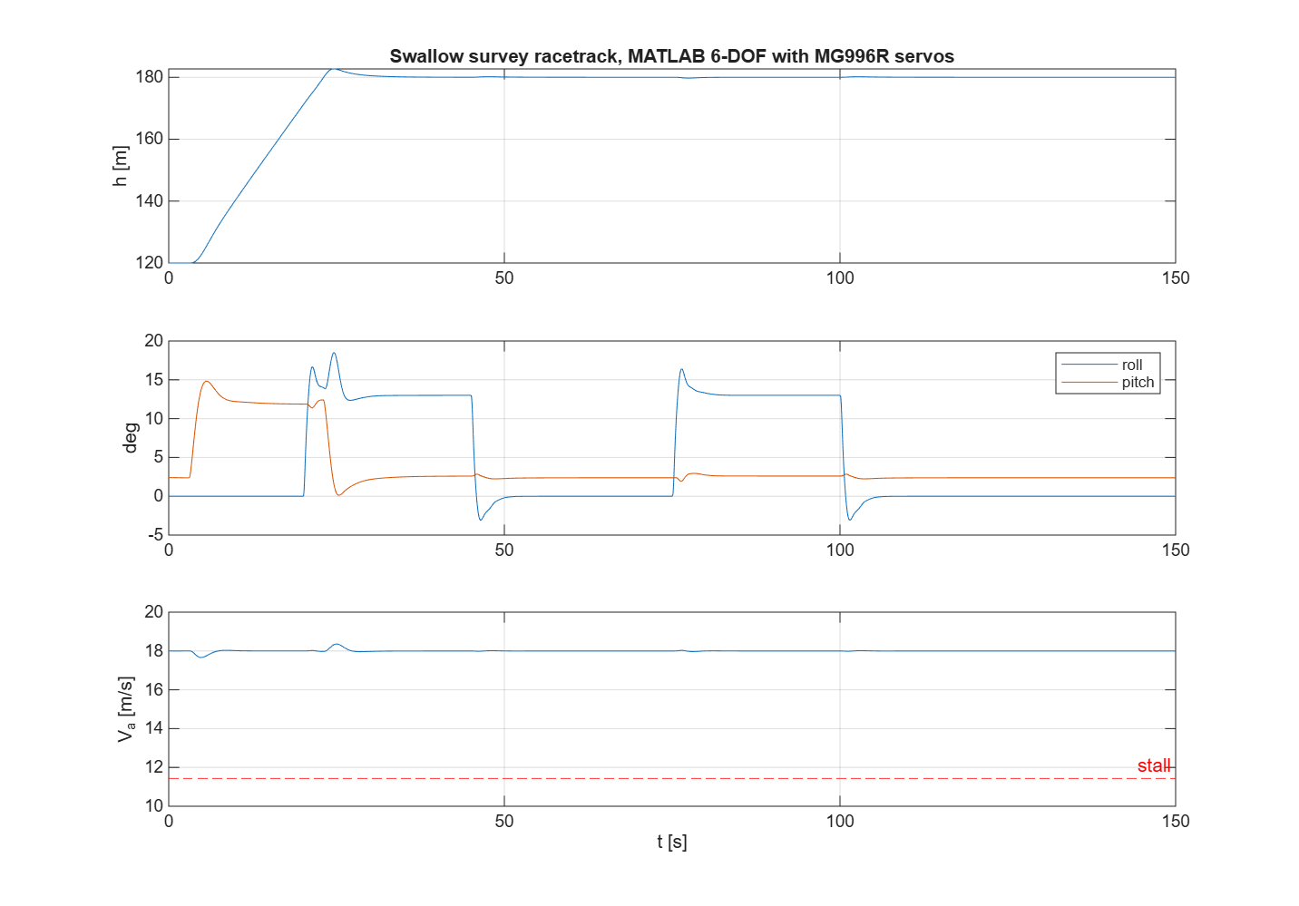 Swallow flying a survey mission pattern in FlightGear, driven live by the Simulink 6-DOF model.