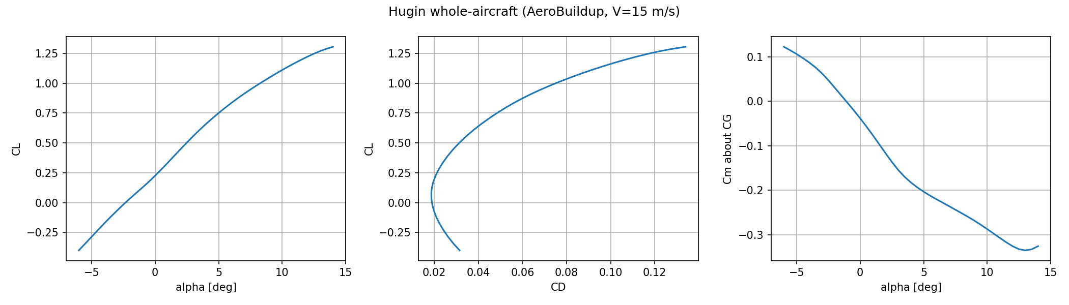 Whole-aircraft drag polar and L/D — computed with AeroSandbox + NeuralFoil.