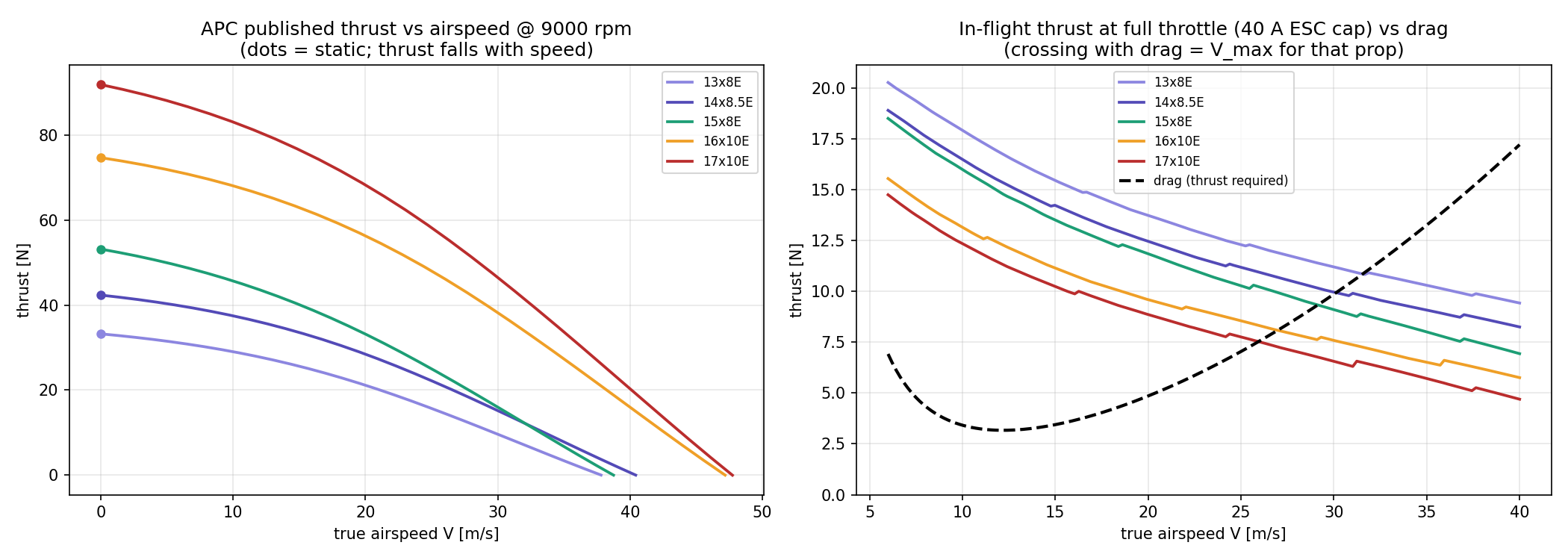 Dynamic thrust: APC published thrust vs airspeed, and ESC-current-capped in-flight thrust vs drag.