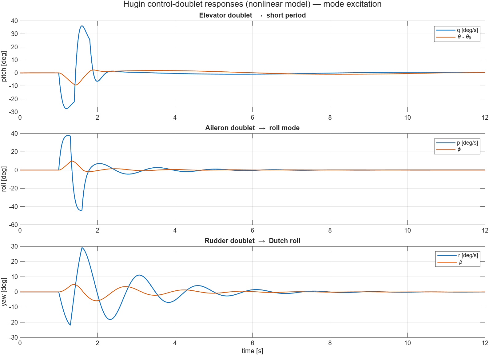 Flight-mode identification — eigenvalues and control doublet responses from numerical linearization of the 6-DOF model.