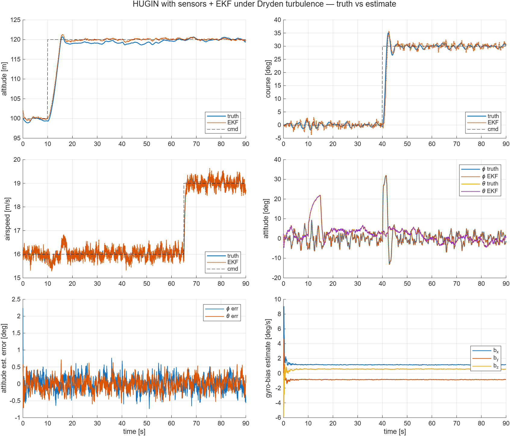 Estimator-in-the-loop: attitude, airspeed, and altitude errors, with gyro-bias states locking onto their true values.