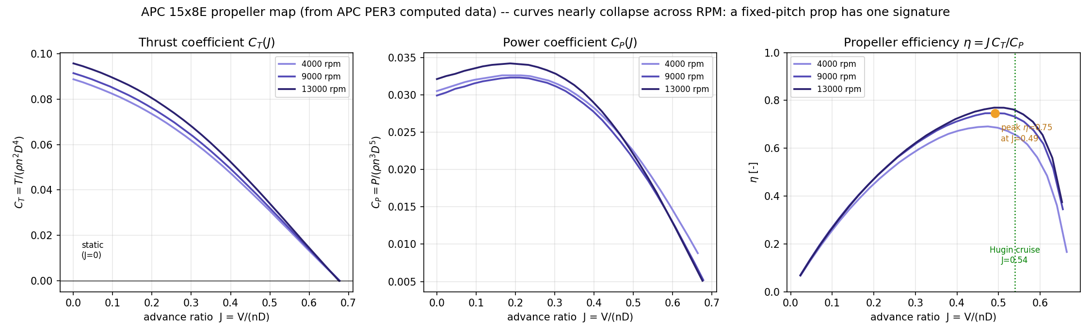 Propeller performance maps — CT, CP, and efficiency versus advance ratio from APC PER3 data.