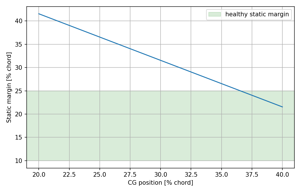 Static margin vs CG from AVL — this plot sets the allowable payload envelope.